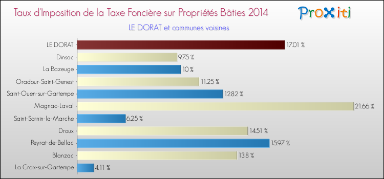 Taux d'imposition de la taxe foncière sur le bati 2014 pour LE DORAT et les communes proches Comparaison des taux d'imposition de la taxe foncière sur le bati 2014 pour LE DORAT et les communes voisines