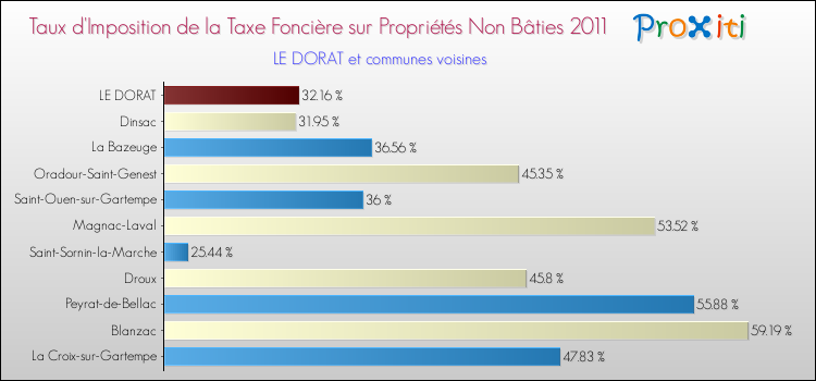 Taux d'imposition de la taxe foncière sur les immeubles et terrains non batis 2011 pour LE DORAT et les communes proches Comparaison des taux d'imposition de la taxe foncière sur les immeubles et terrains non batis 2011 pour LE DORAT et les communes voisines