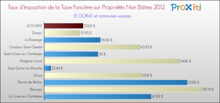 Taux d'imposition de la taxe foncière sur les immeubles et terrains non batis 2012 pour LE DORAT et les communes proches Comparaison des taux d'imposition de la taxe foncière sur les immeubles et terrains non batis 2012 pour LE DORAT et les communes voisines