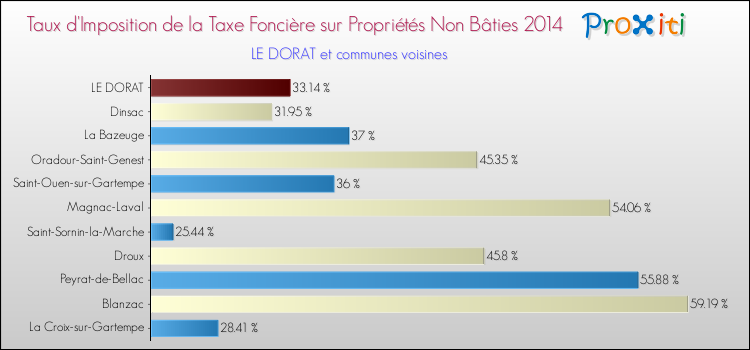 Taux d'imposition de la taxe foncière sur les immeubles et terrains non batis 2014 pour LE DORAT et les communes proches Comparaison des taux d'imposition de la taxe foncière sur les immeubles et terrains non batis 2014 pour LE DORAT et les communes voisines