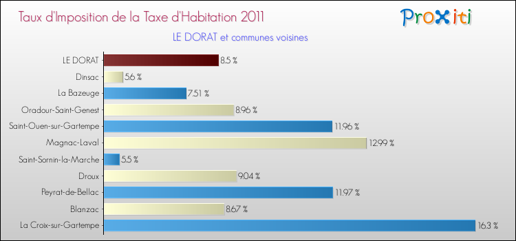 Taux d'imposition de la taxe d'habitation 2011 pour LE DORAT et les communes proches Comparaison des taux d'imposition de la taxe d'habitation 2011 pour LE DORAT et les communes voisines