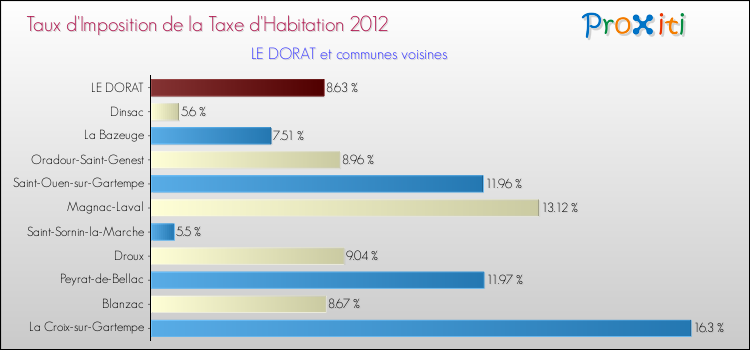 Taux d'imposition de la taxe d'habitation 2012 pour LE DORAT et les communes proches Comparaison des taux d'imposition de la taxe d'habitation 2012 pour LE DORAT et les communes voisines