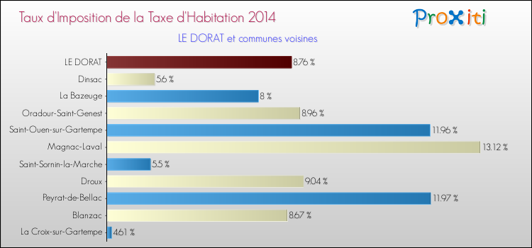 Taux d'imposition de la taxe d'habitation 2014 pour LE DORAT et les communes proches Comparaison des taux d'imposition de la taxe d'habitation 2014 pour LE DORAT et les communes voisines