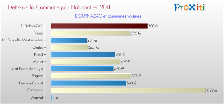 Dette par habitant de la commune en 2011 pour DOURNAZAC et les communes proches Comparaison de la dette par habitant de la commune en 2011 pour DOURNAZAC et les communes voisines