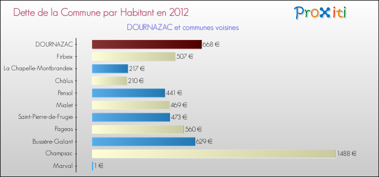 Dette par habitant de la commune en 2012 pour DOURNAZAC et les communes proches Comparaison de la dette par habitant de la commune en 2012 pour DOURNAZAC et les communes voisines