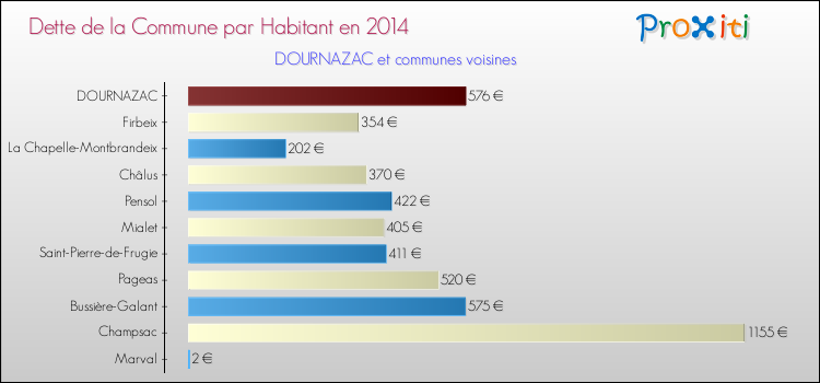 Dette par habitant de la commune en 2014 pour DOURNAZAC et les communes proches Comparaison de la dette par habitant de la commune en 2014 pour DOURNAZAC et les communes voisines