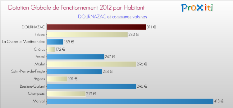 Montant des dotations globales de fonctionnement DGF par Habitant pour DOURNAZAC et les communes proches Comparaison des des dotations globales de fonctionnement DGF par habitant pour DOURNAZAC et les communes voisines