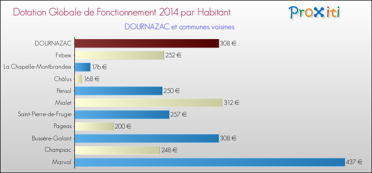Montant des dotations globales de fonctionnement DGF par Habitant pour DOURNAZAC et les communes proches en 2014. Comparaison des des dotations globales de fonctionnement DGF par habitant pour DOURNAZAC et les communes voisines en 2014.