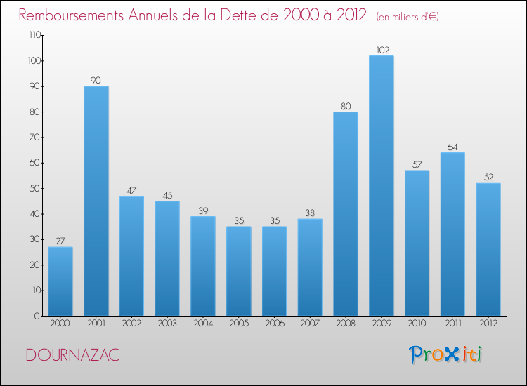 Evolution de l'annuité de la dette pour la commune de DOURNAZAC de 2000 à 2012 Annuités de la dette pour DOURNAZAC de 2000 à 2012
