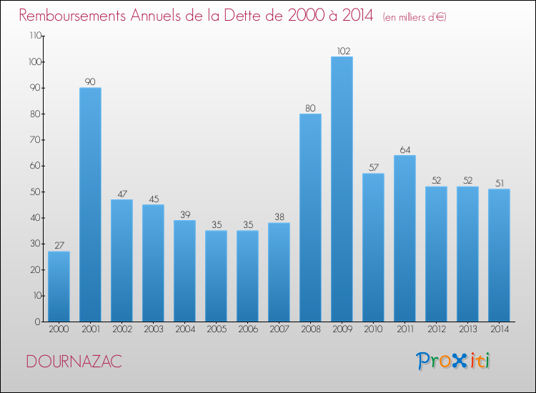 Evolution de l'annuité de la dette pour la commune de DOURNAZAC de 2000 à 2014 Annuités de la dette pour DOURNAZAC de 2000 à 2014