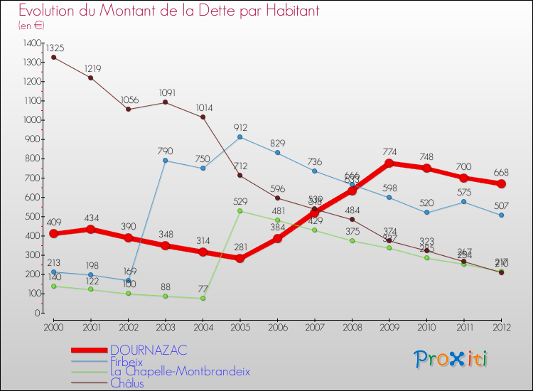 Evolution de la dette par habitant pour la commune de DOURNAZAC et les communes proches de 2000 à 2012 Comparaison de la dette par habitant pour DOURNAZAC et les communes voisines de 2000 à 2012