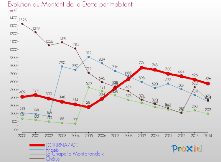 Evolution de la dette par habitant pour la commune de DOURNAZAC et les communes proches de 2000 à 2014 Comparaison de la dette par habitant pour DOURNAZAC et les communes voisines de 2000 à 2014