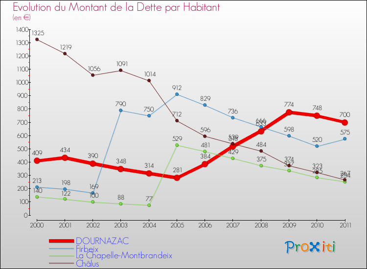 Evolution de la dette par habitant pour la commune de DOURNAZAC et les communes proches Comparaison de la dette par habitant pour DOURNAZAC et les communes voisines