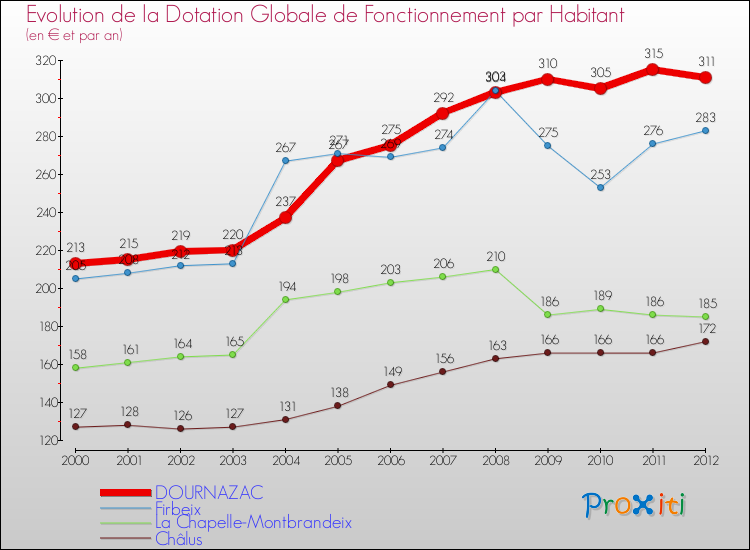 Evolution et montant de la dotation globale de fonctionnement par Habitant pour DOURNAZAC et les communes proches Comparaison des dotations globales de fonctionnement par habitant pour DOURNAZAC et les communes voisines