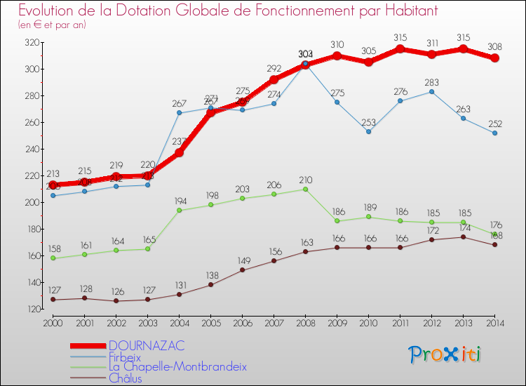 Evolution et montant de la dotation globale de fonctionnement par Habitant pour DOURNAZAC et les communes proches de 2000 à 2014. Comparaison des dotations globales de fonctionnement par habitant pour DOURNAZAC et les communes voisines de 2000 à 2014.