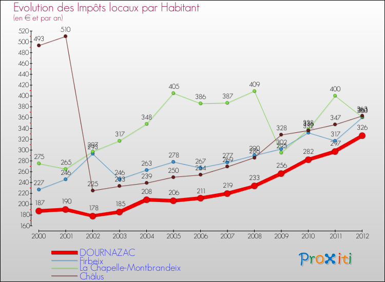 Evolution et montant des impôts locaux par Habitant pour DOURNAZAC et les communes proches Comparaison des impôts locaux par habitant pour DOURNAZAC et les communes voisines