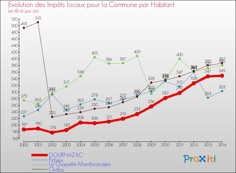 Evolution et montant des impôts locaux par Habitant pour DOURNAZAC et les communes proches de 2000 à 2014 Comparaison des impôts locaux par habitant pour DOURNAZAC et les communes voisines de 2000 à 2014