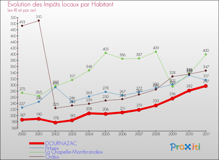 Evolution et montant des impôts locaux par Habitant pour DOURNAZAC et les communes proches Comparaison des impôts locaux par habitant pour DOURNAZAC et les communes voisines