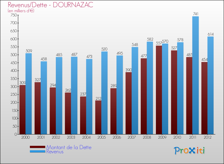 Evolution comparée de la dette et des revenus pour la commune de DOURNAZAC de 2000 à 2012 Comparaison de la dette et des revenus pour DOURNAZAC de 2000 à 2012