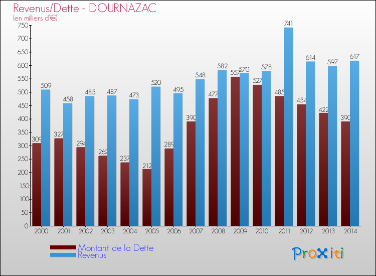 Evolution comparée de la dette et des revenus pour la commune de DOURNAZAC de 2000 à 2014 Comparaison de la dette et des revenus pour DOURNAZAC de 2000 à 2014