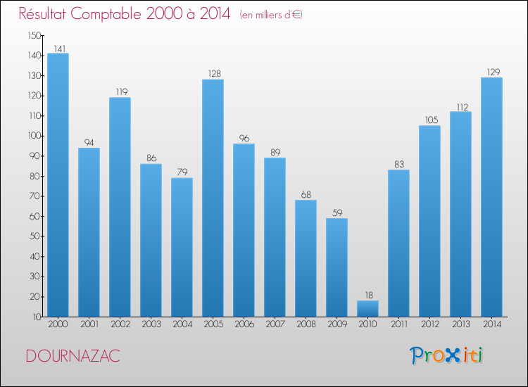 Evolution du résultat comptable pour la commune de DOURNAZAC de 2000 à 2014 Evolution du résultat comptable pour DOURNAZAC de 2000 à 2014