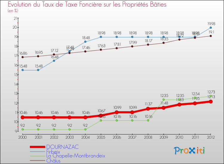 Evolution du taux de la taxe foncière sur le bati pour DOURNAZAC et les communes proches de 2000 à 2012 Comparaison des taux de taxe foncière sur le bati pour DOURNAZAC et les communes voisines de 2000 à 2012
