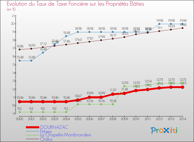 Evolution du taux de la taxe foncière sur le bati pour DOURNAZAC et les communes proches de 2000 à 2014 Comparaison des taux de taxe foncière sur le bati pour DOURNAZAC et les communes voisines de 2000 à 2014