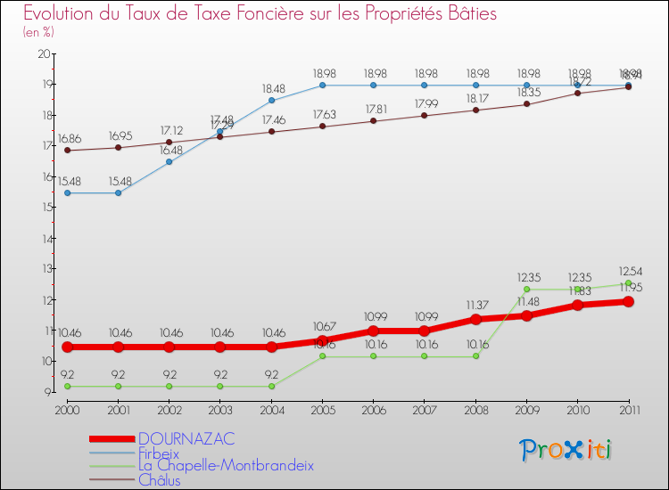 Evolution du taux de la taxe foncière sur le bati pour DOURNAZAC et les communes proches Comparaison des taux de taxe foncière sur le bati pour DOURNAZAC et les communes voisines