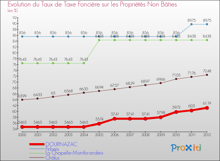 Evolution du taux de la taxe foncière sur les immeubles et terrains non batis pour DOURNAZAC et les communes proches de 2000 à 2012 Comparaison des taux de la taxe foncière sur les immeubles et terrains non batis pour DOURNAZAC et les communes voisines de 2000 à 2012