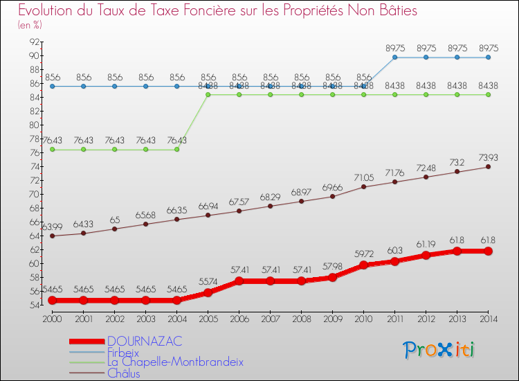 Evolution du taux de la taxe foncière sur les immeubles et terrains non batis pour DOURNAZAC et les communes proches de 2000 à 2014 Comparaison des taux de la taxe foncière sur les immeubles et terrains non batis pour DOURNAZAC et les communes voisines de 2000 à 2014