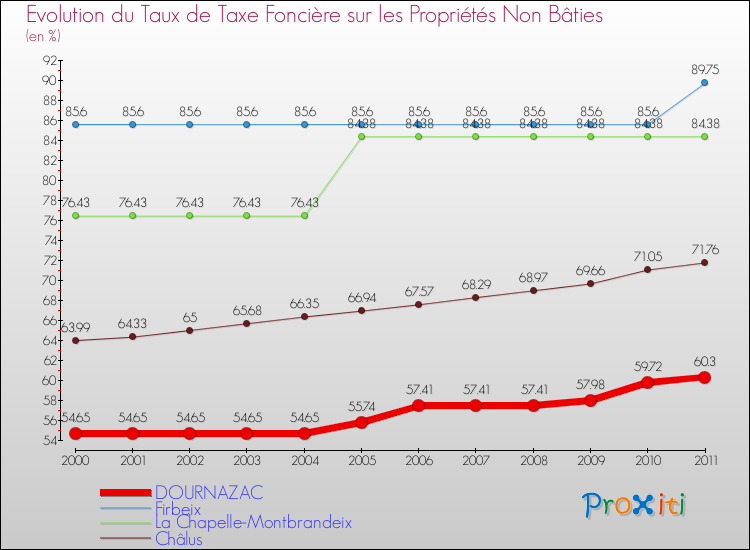 Evolution du taux de la taxe foncière sur les immeubles et terrains non batis pour DOURNAZAC et les communes proches Comparaison des taux de la taxe foncière sur les immeubles et terrains non batis pour DOURNAZAC et les communes voisines