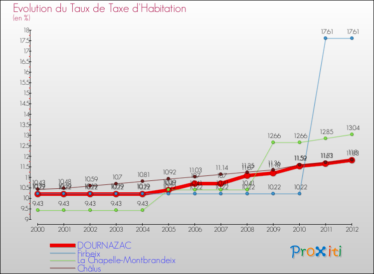 Evolution du taux de la taxe d'habitation pour DOURNAZAC et les communes proches Comparaison des taux de la taxe d'habitation pour DOURNAZAC et les communes voisines