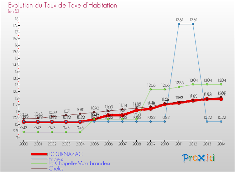 Evolution du taux de la taxe d'habitation pour DOURNAZAC et les communes proches de 2000 à 2014 Comparaison des taux de la taxe d'habitation pour DOURNAZAC et les communes voisines de 2000 à 2014