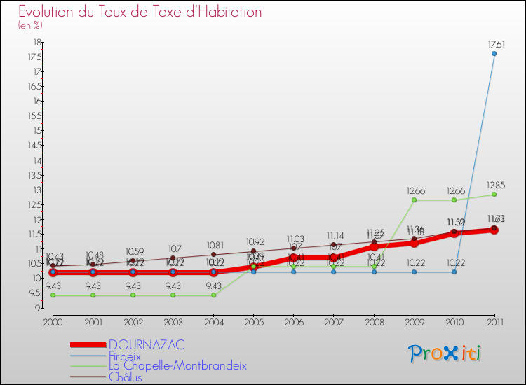 Evolution du taux de la taxe d'habitation pour DOURNAZAC et les communes proches Comparaison des taux de la taxe d'habitation pour DOURNAZAC et les communes voisines