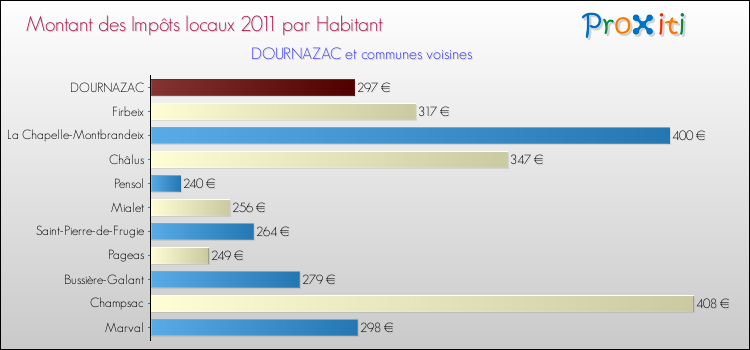 Montant des impôts locaux par Habitant pour DOURNAZAC et les communes proches Comparaison des impôts locaux par habitant pour DOURNAZAC et les communes voisines