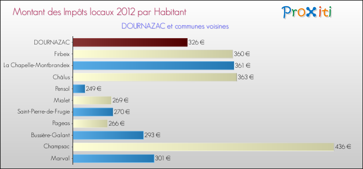 Montant des impôts locaux par Habitant pour DOURNAZAC et les communes proches Comparaison des impôts locaux par habitant pour DOURNAZAC et les communes voisines