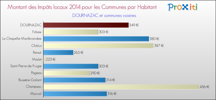 Montant des impôts locaux par Habitant pour DOURNAZAC et les communes proches en 2014 Comparaison des impôts locaux par habitant pour DOURNAZAC et les communes voisines en 2014