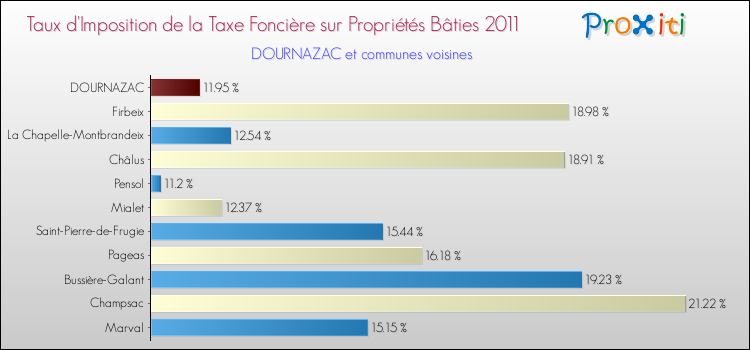Taux d'imposition de la taxe foncière sur le bati 2011 pour DOURNAZAC et les communes proches Comparaison des taux d'imposition de la taxe foncière sur le bati 2011 pour DOURNAZAC et les communes voisines