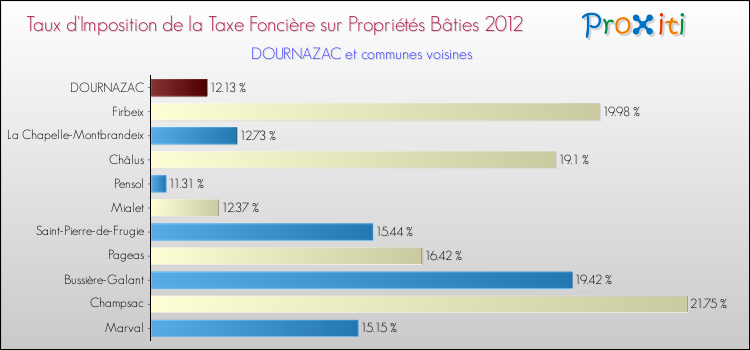 Taux d'imposition de la taxe foncière sur le bati 2012 pour DOURNAZAC et les communes proches Comparaison des taux d'imposition de la taxe foncière sur le bati 2012 pour DOURNAZAC et les communes voisines