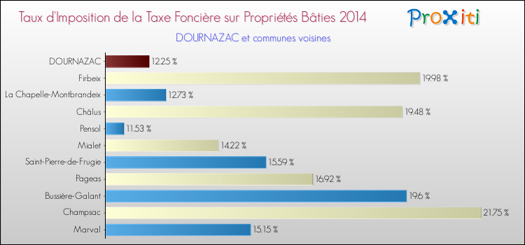 Taux d'imposition de la taxe foncière sur le bati 2014 pour DOURNAZAC et les communes proches Comparaison des taux d'imposition de la taxe foncière sur le bati 2014 pour DOURNAZAC et les communes voisines
