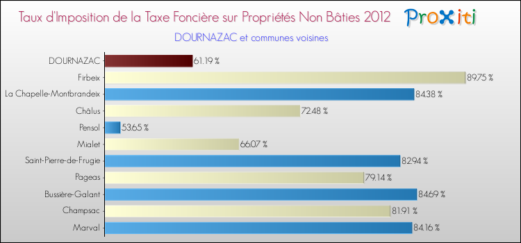 Taux d'imposition de la taxe foncière sur les immeubles et terrains non batis 2012 pour DOURNAZAC et les communes proches Comparaison des taux d'imposition de la taxe foncière sur les immeubles et terrains non batis 2012 pour DOURNAZAC et les communes voisines
