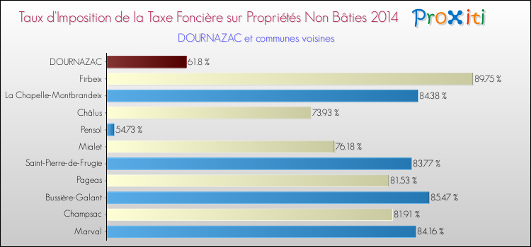 Taux d'imposition de la taxe foncière sur les immeubles et terrains non batis 2014 pour DOURNAZAC et les communes proches Comparaison des taux d'imposition de la taxe foncière sur les immeubles et terrains non batis 2014 pour DOURNAZAC et les communes voisines