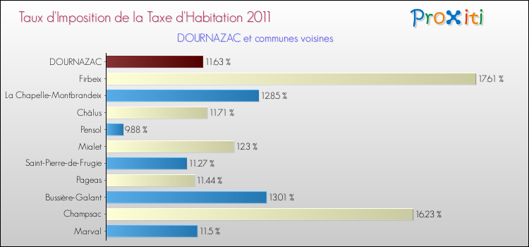 Taux d'imposition de la taxe d'habitation 2011 pour DOURNAZAC et les communes proches Comparaison des taux d'imposition de la taxe d'habitation 2011 pour DOURNAZAC et les communes voisines