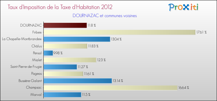 Taux d'imposition de la taxe d'habitation 2012 pour DOURNAZAC et les communes proches Comparaison des taux d'imposition de la taxe d'habitation 2012 pour DOURNAZAC et les communes voisines
