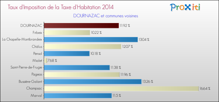 Taux d'imposition de la taxe d'habitation 2014 pour DOURNAZAC et les communes proches Comparaison des taux d'imposition de la taxe d'habitation 2014 pour DOURNAZAC et les communes voisines