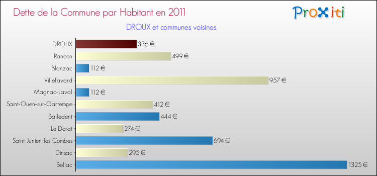 Dette par habitant de la commune en 2011 pour DROUX et les communes proches Comparaison de la dette par habitant de la commune en 2011 pour DROUX et les communes voisines