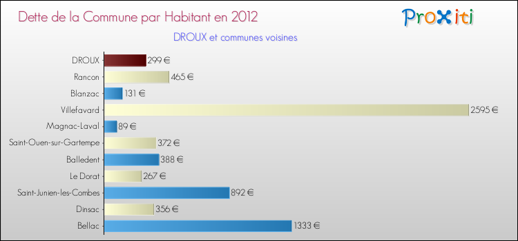 Dette par habitant de la commune en 2012 pour DROUX et les communes proches Comparaison de la dette par habitant de la commune en 2012 pour DROUX et les communes voisines
