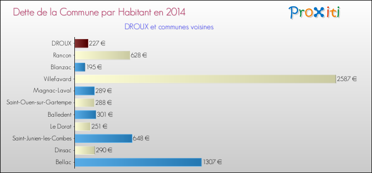 Dette par habitant de la commune en 2014 pour DROUX et les communes proches Comparaison de la dette par habitant de la commune en 2014 pour DROUX et les communes voisines