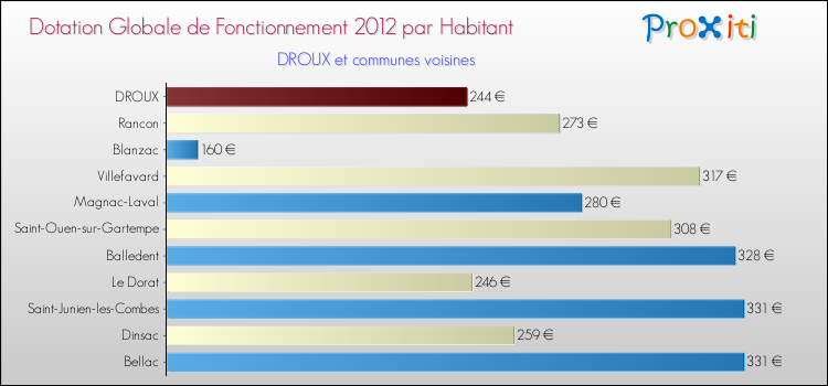 Montant des dotations globales de fonctionnement DGF par Habitant pour DROUX et les communes proches Comparaison des des dotations globales de fonctionnement DGF par habitant pour DROUX et les communes voisines
