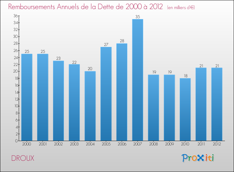 Evolution de l'annuité de la dette pour la commune de DROUX de 2000 à 2012 Annuités de la dette pour DROUX de 2000 à 2012